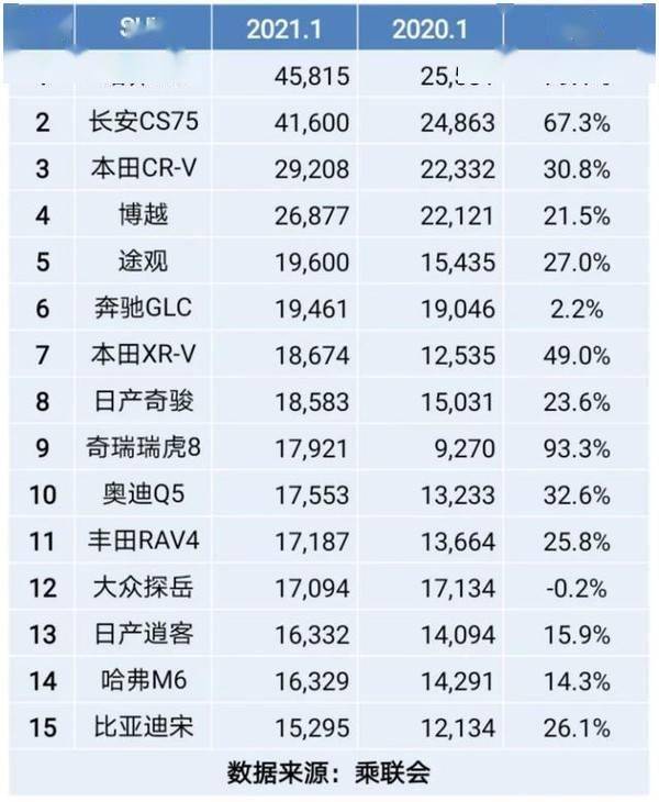 1月suv销量排行榜出炉,两款自主车型超4万,q5l入前十