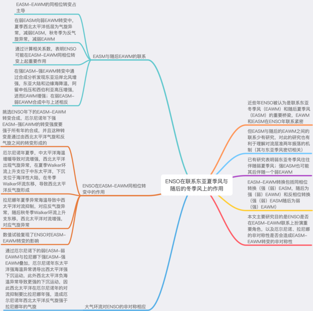 论文速读 | enso在联系东亚夏季风与随后的冬季风上的