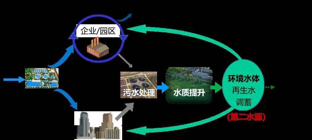 净水技术推进区域水循环利用实现三水协同治理