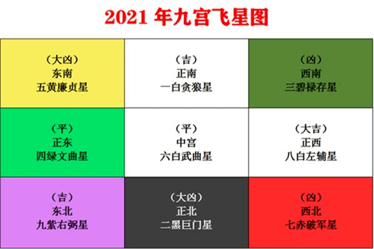 2021辛丑年的九宫飞星图是怎样的呢?