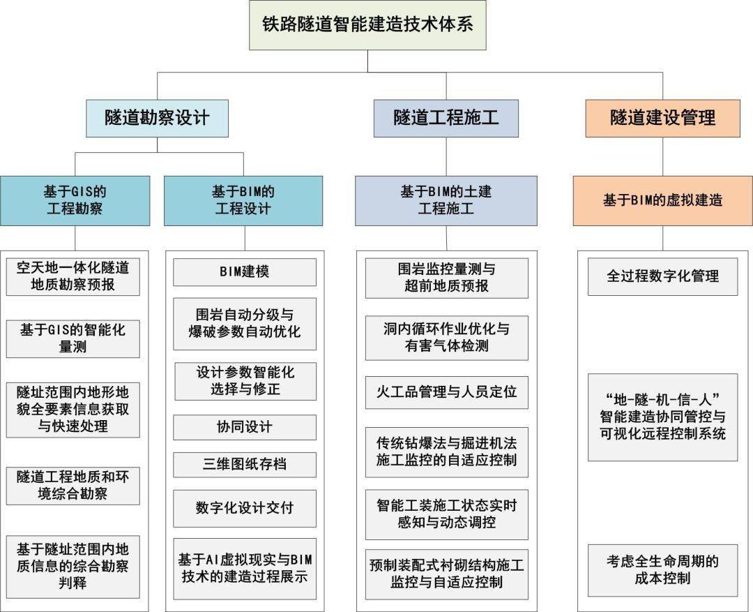 我国铁路隧道智能建造技术体系及展望