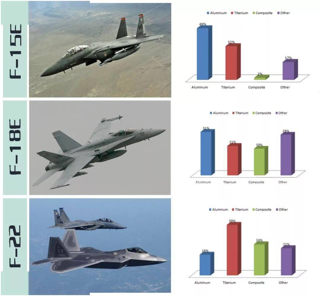 国外将碳纤维/环氧和碳纤维/双马复合材料应用在战机机身,主