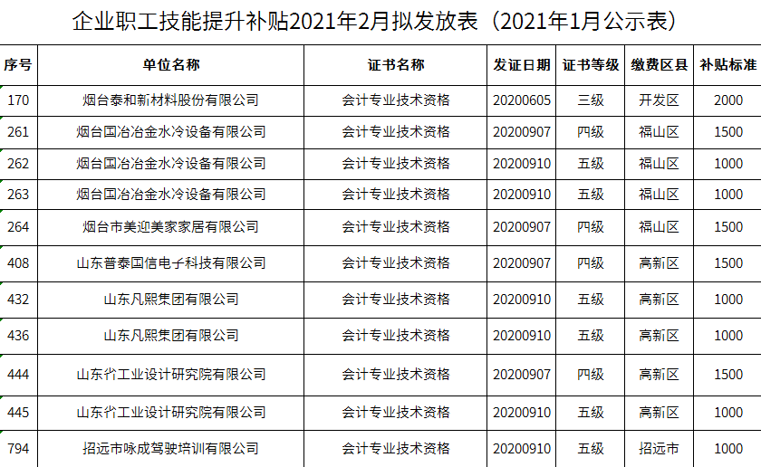 恭喜已经领到会计证书的小伙伴技能补贴最高2000元抓紧时间申领