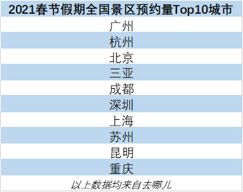 今年春节本地游火热，广东景区预约人次荣登全国第一