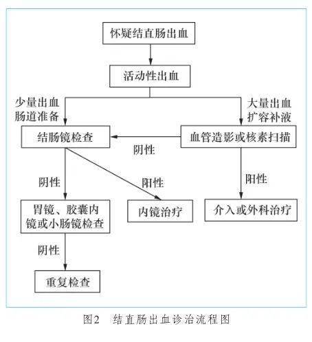 继上次的 2021 最新「急性上消化道出血」诊疗流程图 后,这次我们来