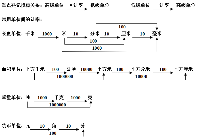 四年级下学期数学单位换算专项训练基础练习题