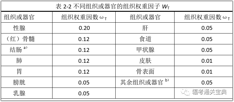 职业和公众的有效剂量和当量剂量限值1.x射线管结构一,辐射基础部分