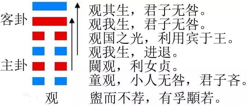 今日卦象 风地观(观卦)观下瞻上 中上卦