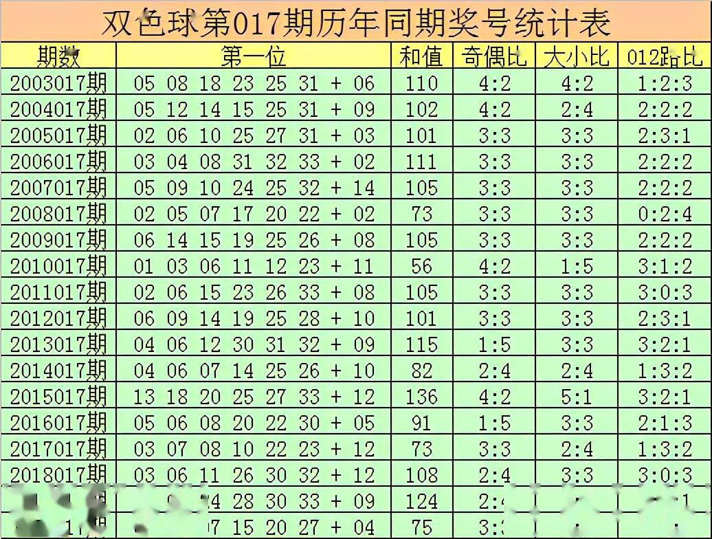 杨万里双色球2021017期:蓝球关注11,红球大小比3:3