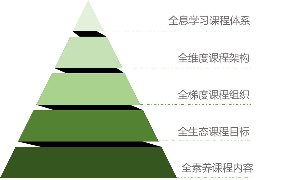 以培养什么人为支点,作为"全学习"课程体系最重要的维度;以空间融合为