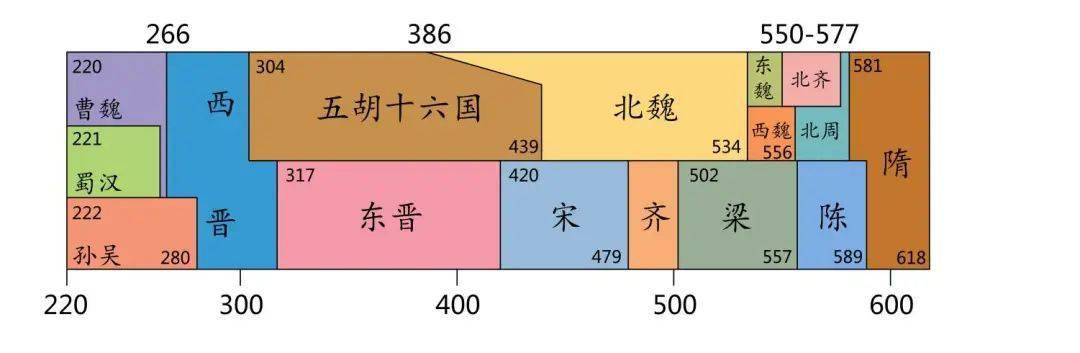 魏晋南北朝时期年代尺 北齐(550-577年)