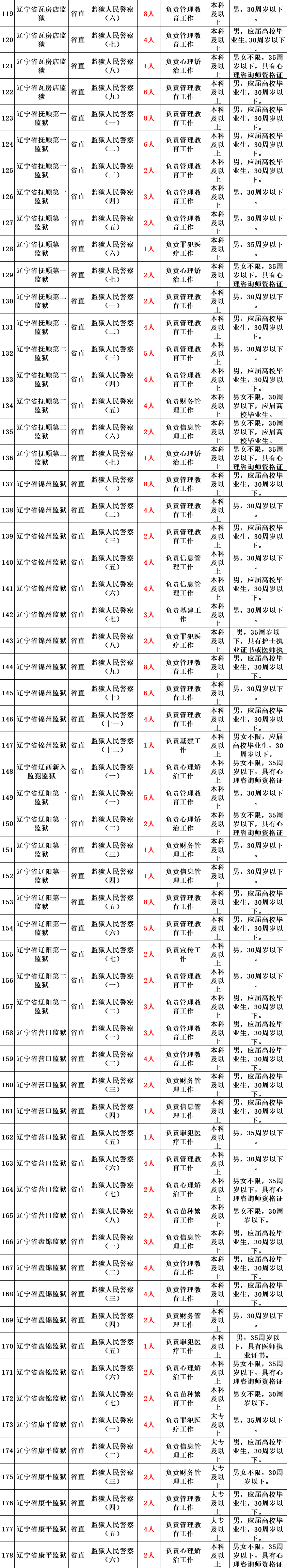 2021年2月25日-3月1日招录人数:5378人,监狱系统招793人