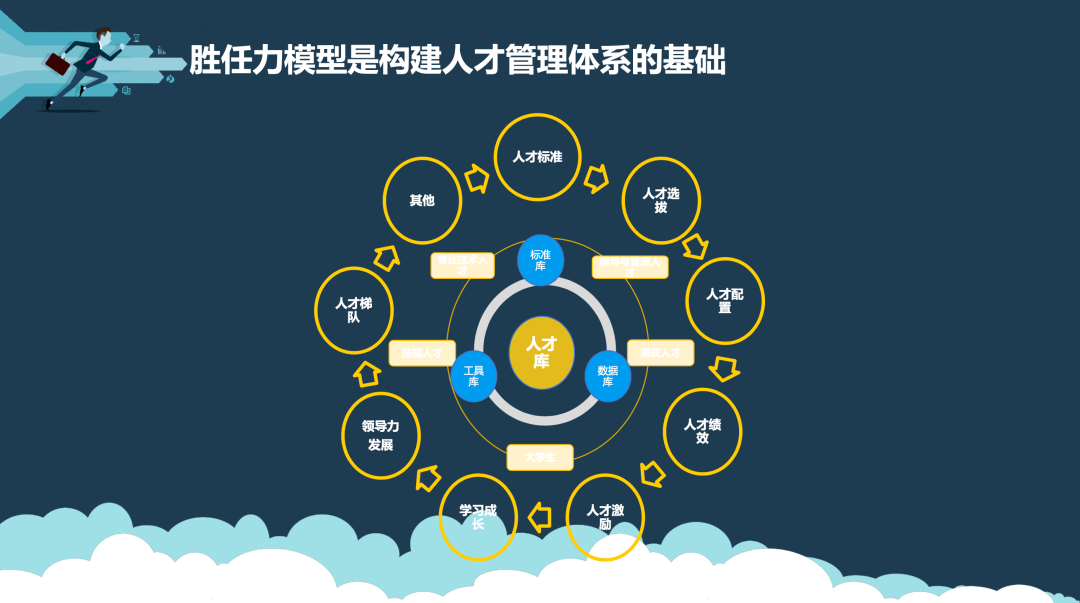 第二 胜任力模型同时也是人才管理体系的基础.