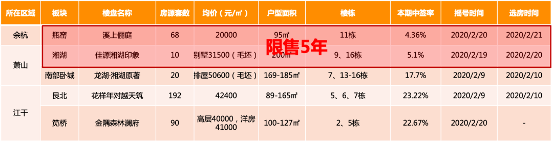 瓶窑的溪上俪庭总价低,湘湖的湘湖印象加推房源少,中签率均低于10%