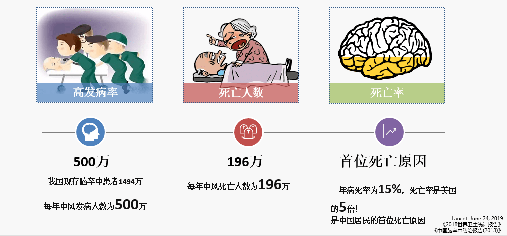 哪些预警信号可以帮助我们识别脑卒中?_发病率