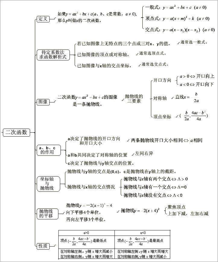 【初中数学】复习最全的思维导图!_三角函数