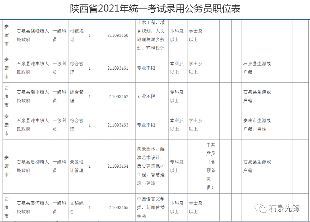 2021年丨陕西统考公务员石泉招31位