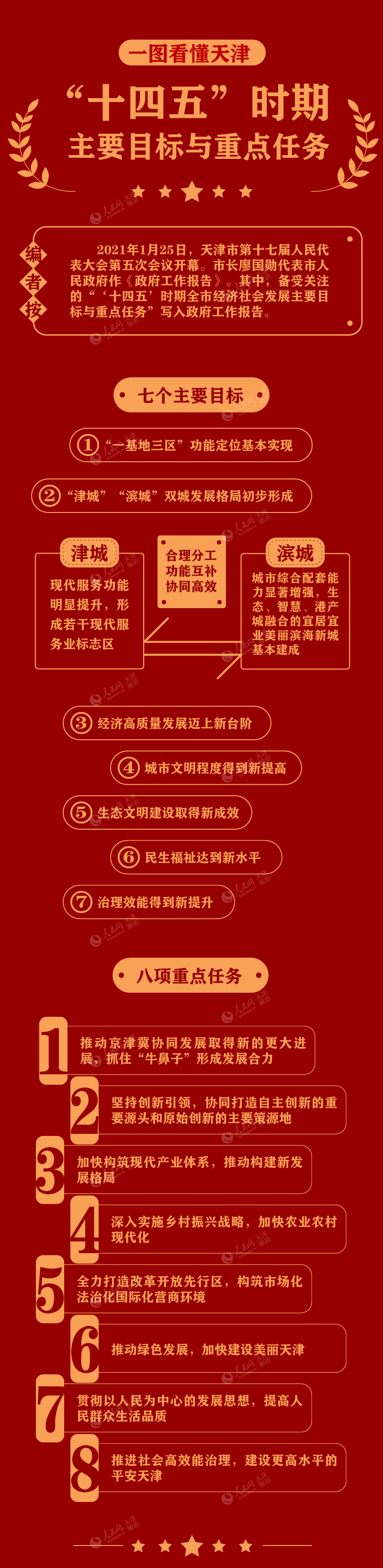 最全丨全国各省市"十四五"规划全文(附下载链接)_内容