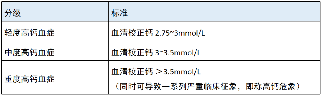 诊断分级具体临床表现取决于高钙血症的程度和血钙浓度的增长速度