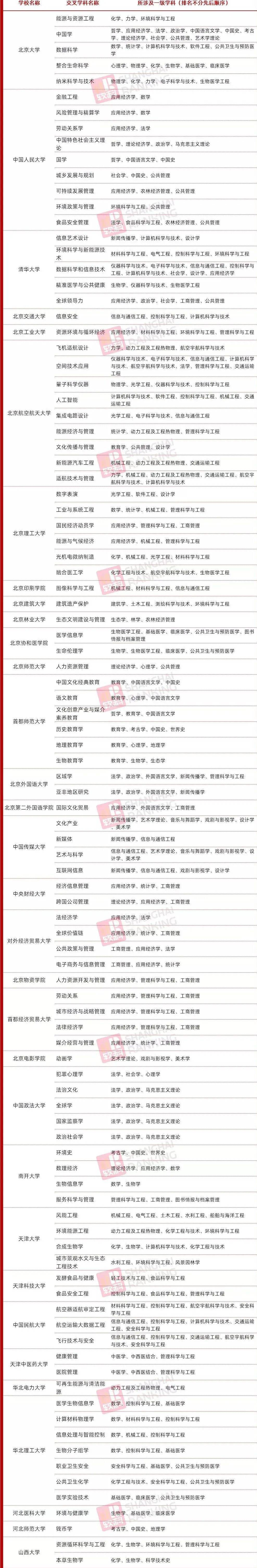 此前,我国共设13大学科门类,设置"交叉学科"门类后,正式变更为14大