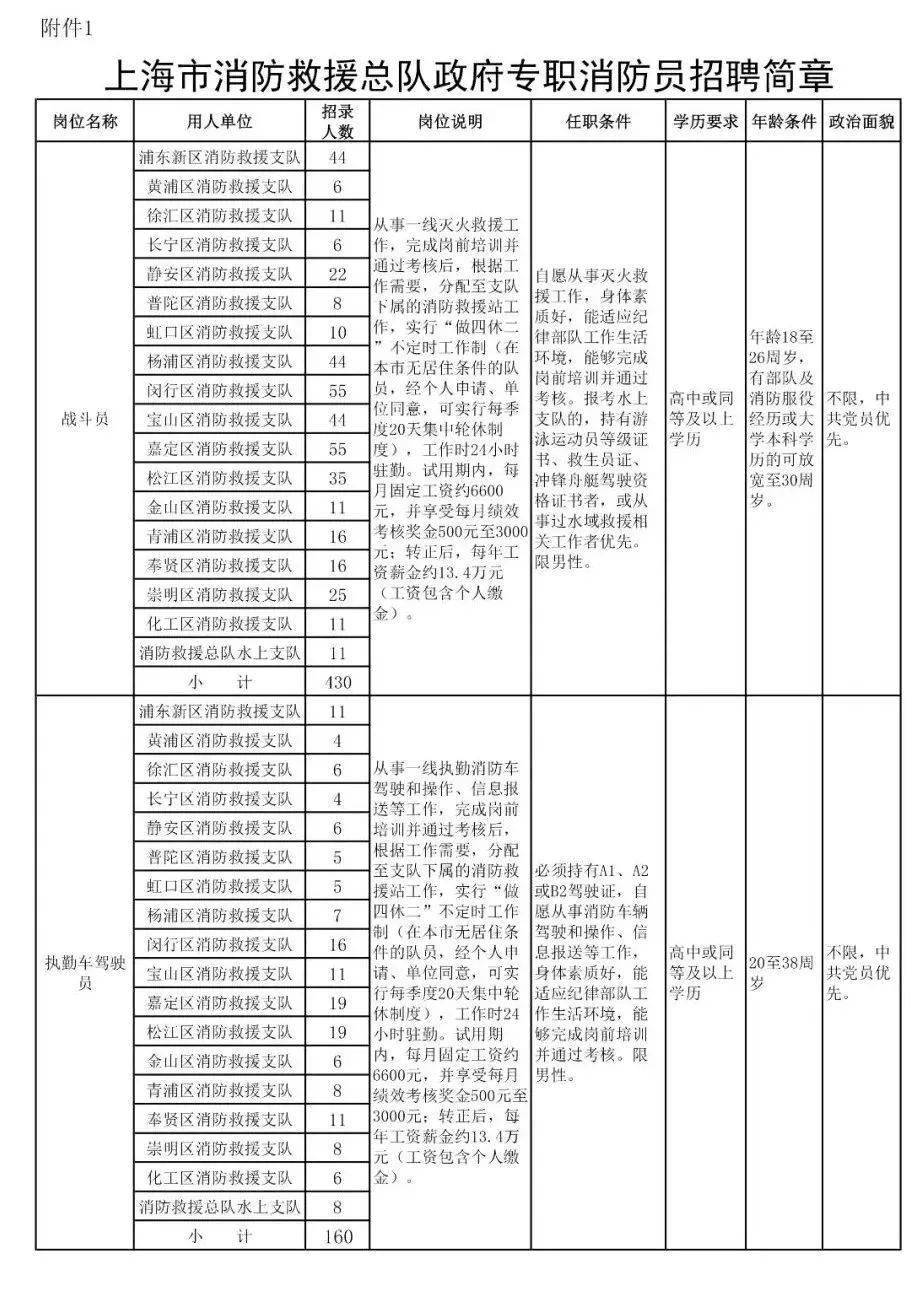 招聘简章附件(二)2021上海市消防救援总队政府专职消防员招聘简章附件