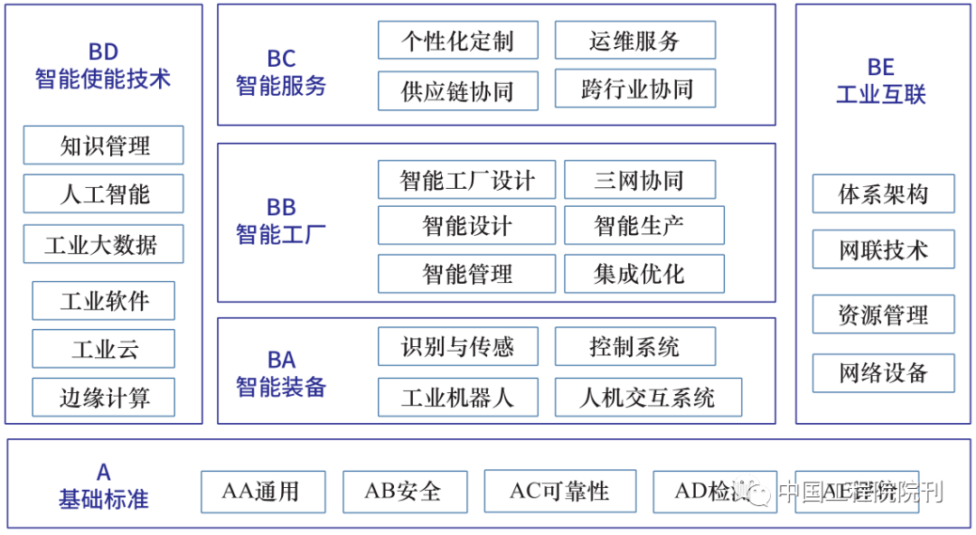 面向2035的流程制造业智能化目标特征和路径战略研究