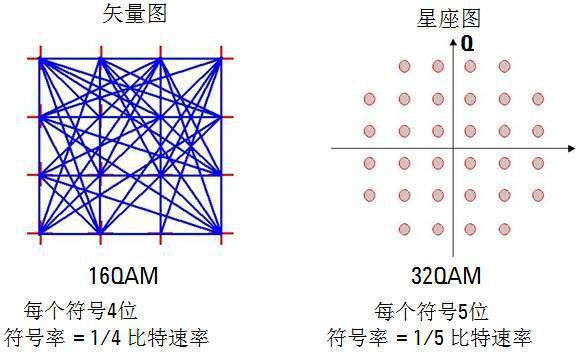 图28 qam的矢量图和星座图