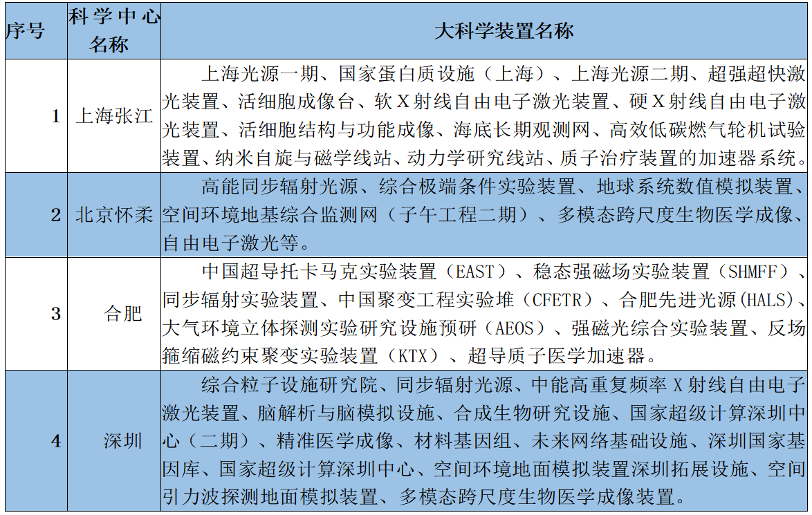 表1 四大综合性国家科学中心在建和筹建的大科学装置名称