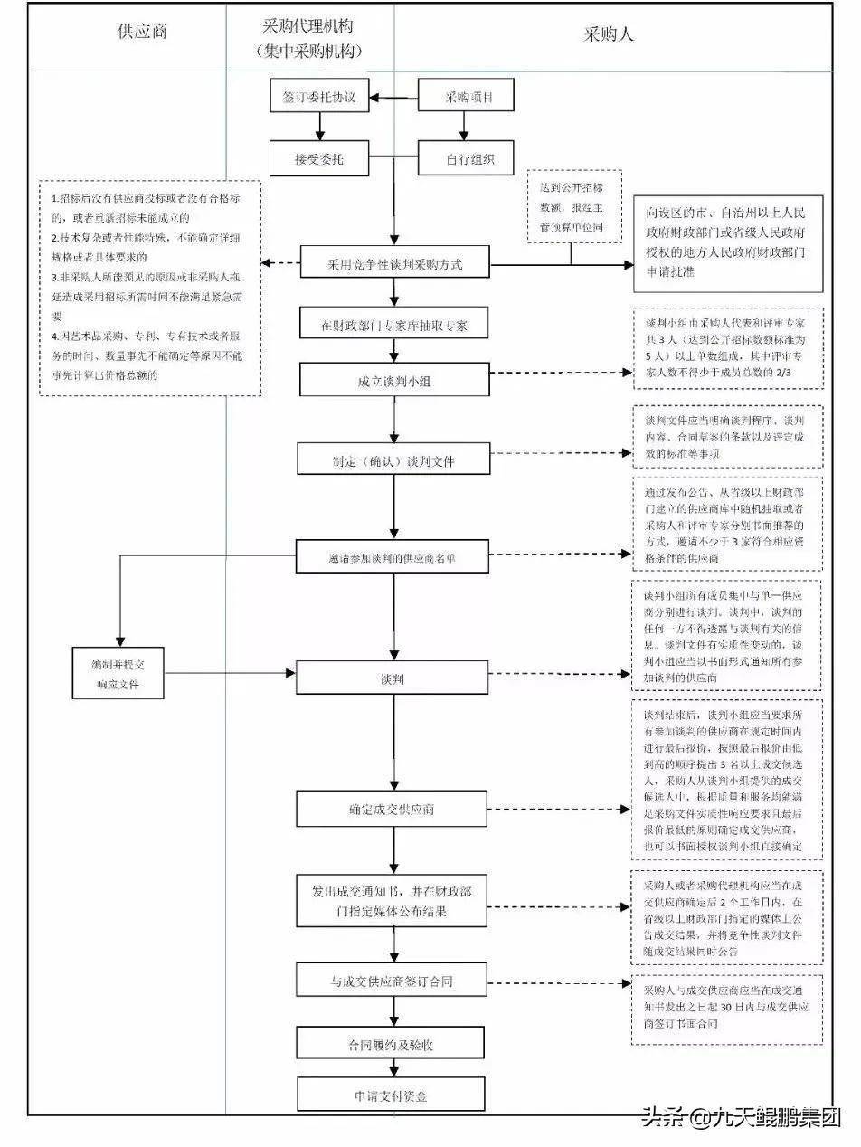 竞争性谈判流程图