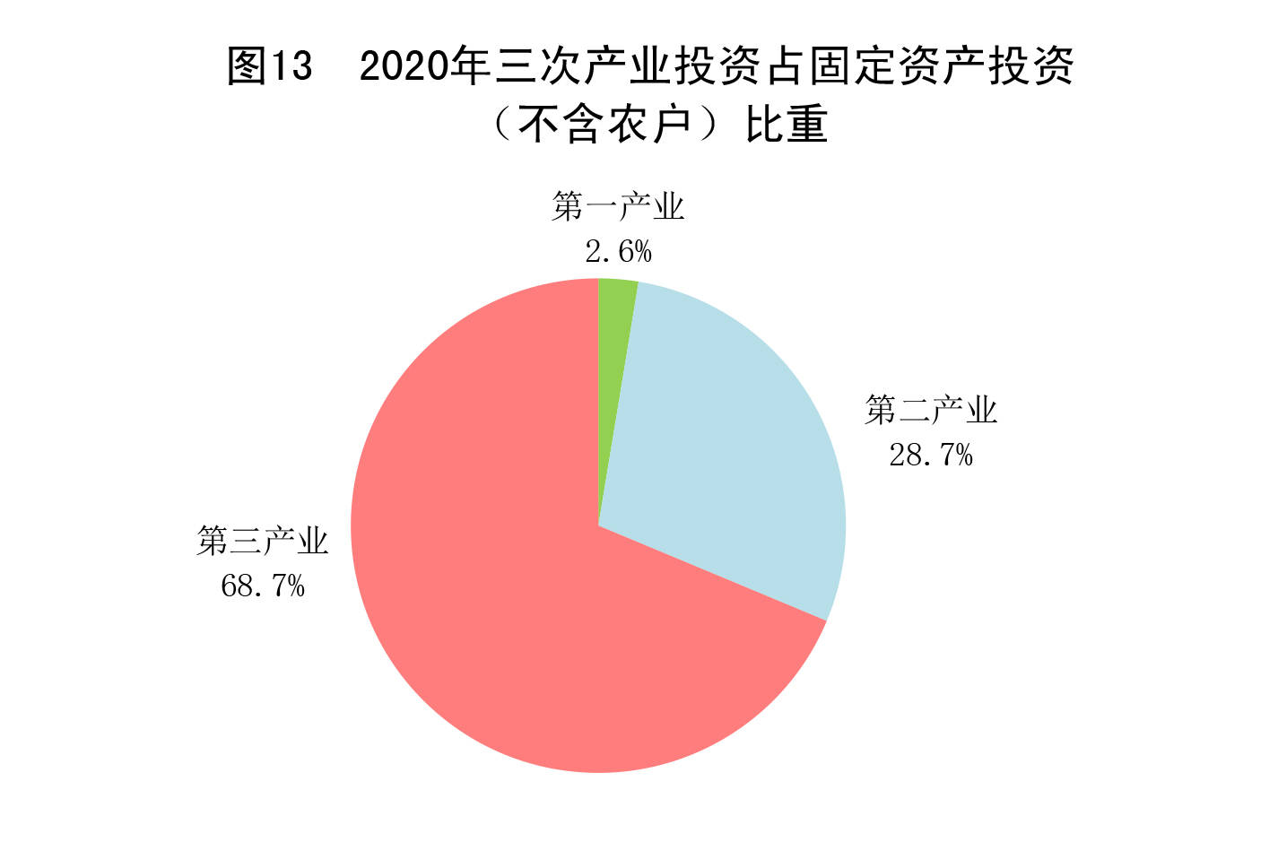 2020年统计公报〕图13:2020年三次产业投资占固定资产投资比重