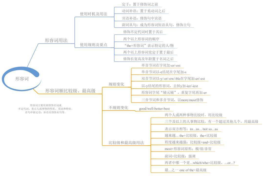 23张思维导图,搞定中学英语全部语法!