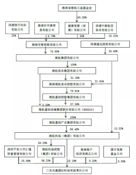 三亚凤凰机场复杂的股权结构图