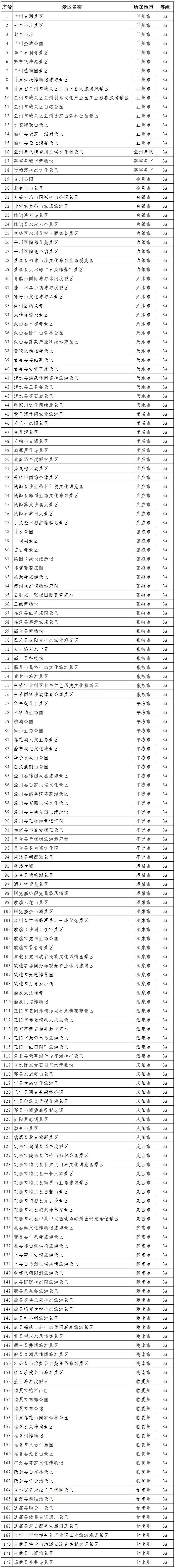 截至2020年12月31日,甘肃省共有a级旅游景区358家,其中5a级旅游景区6