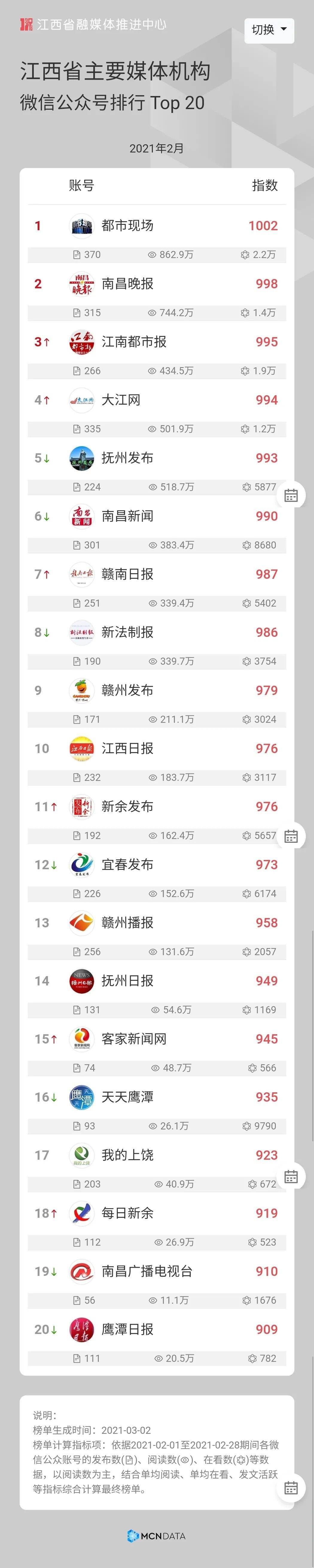 【通报】江西省主要媒体机构微信公众号,抖音号影响力指数排行榜2021