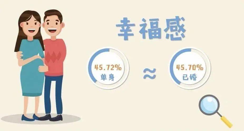 过去一年单身幸福感高于已婚