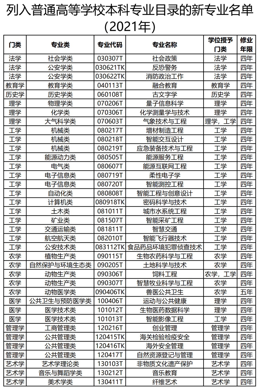 37个新专业列入普通高等学校本科专业