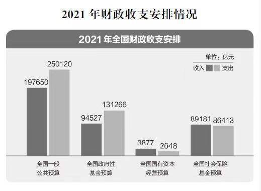 2021年财政收支安排.