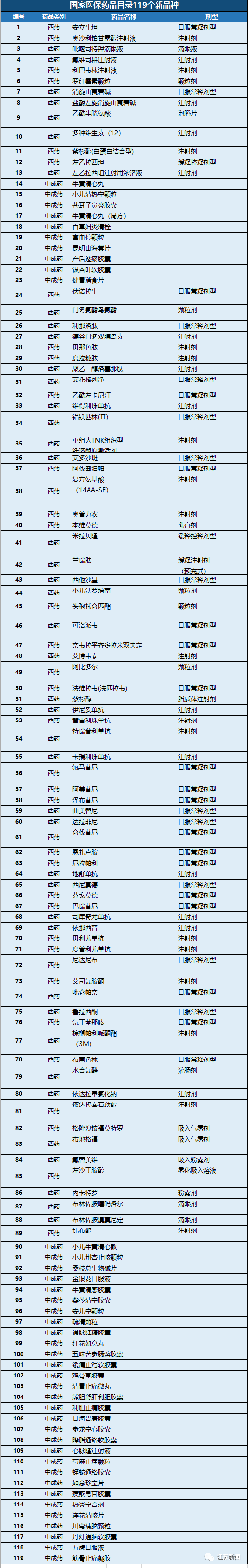 其中西药部分1264种,中成药部分1315种,协议期内谈判药品221种