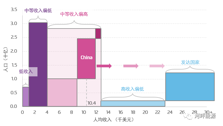 图说能源|从中国所处发展阶段解读2060碳中和目标