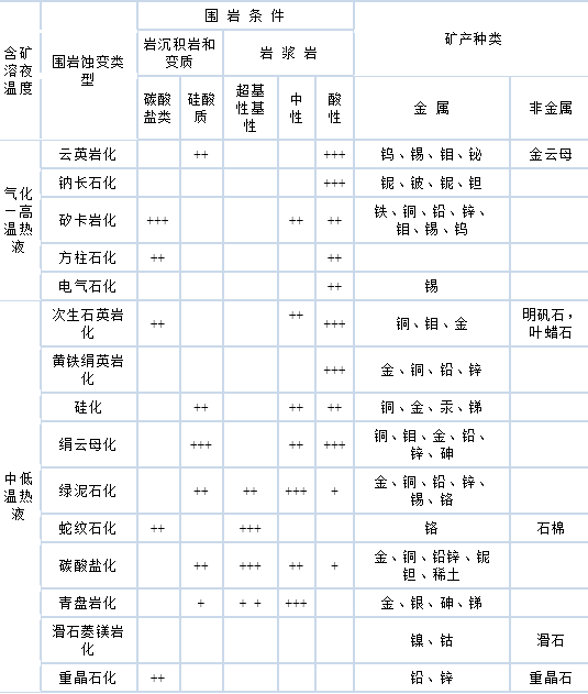 表2 围岩蚀变类型及其有关矿产表