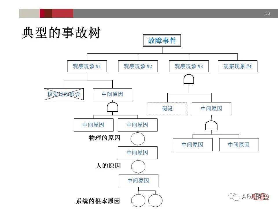 事故树 分析法|ppt