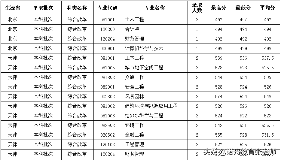 安徽建筑大学2020年录取分数线