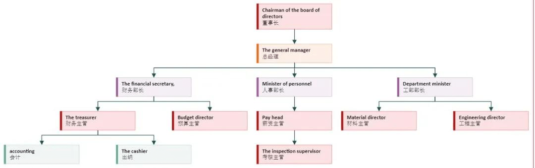 还在用smartart用它做组织结构图太漂亮了