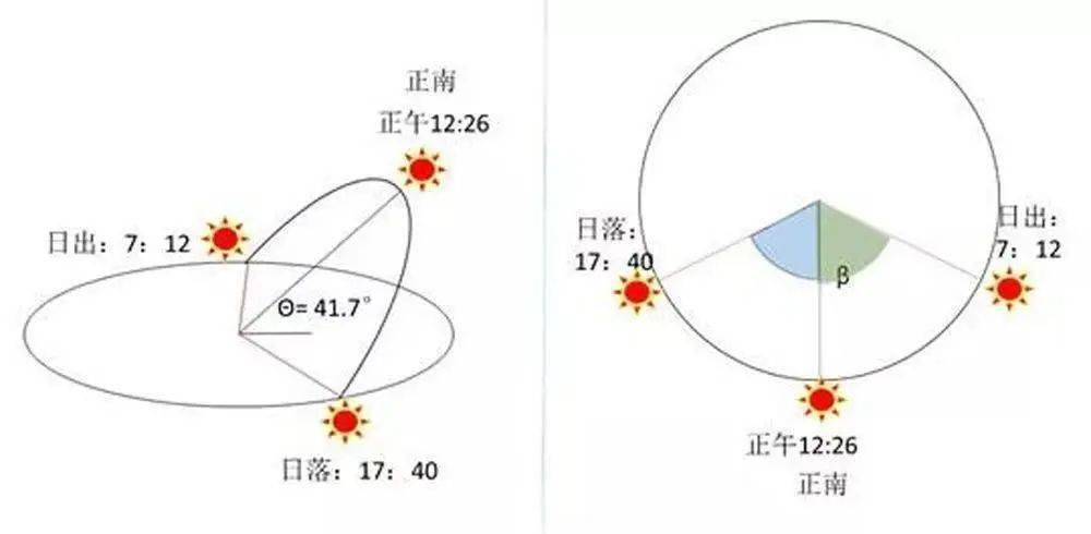 此时方位角为β= 180°;其次,同样因存在时差,冬至日早晨是7:12分日出