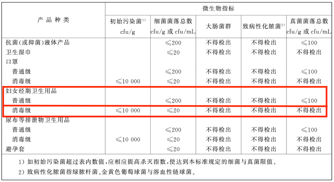 标准中规定,普通级卫生巾的细菌菌落总数必须≤200cfu/g,真菌菌落