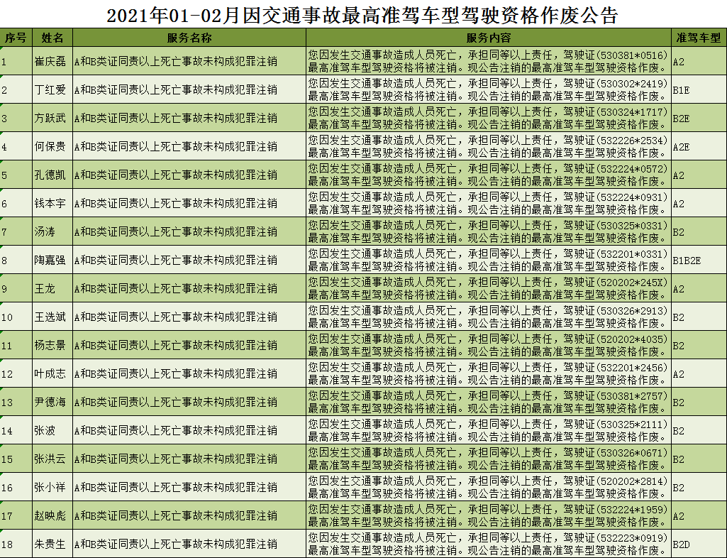 广而告知丨2021年01-02月因交通事故最高准驾车型驾驶资格作废公告