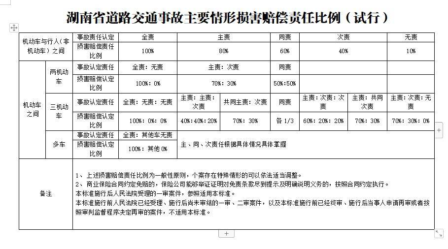 湖南省道路交通事故主要情形损害赔偿责任比例(试行 责任编辑