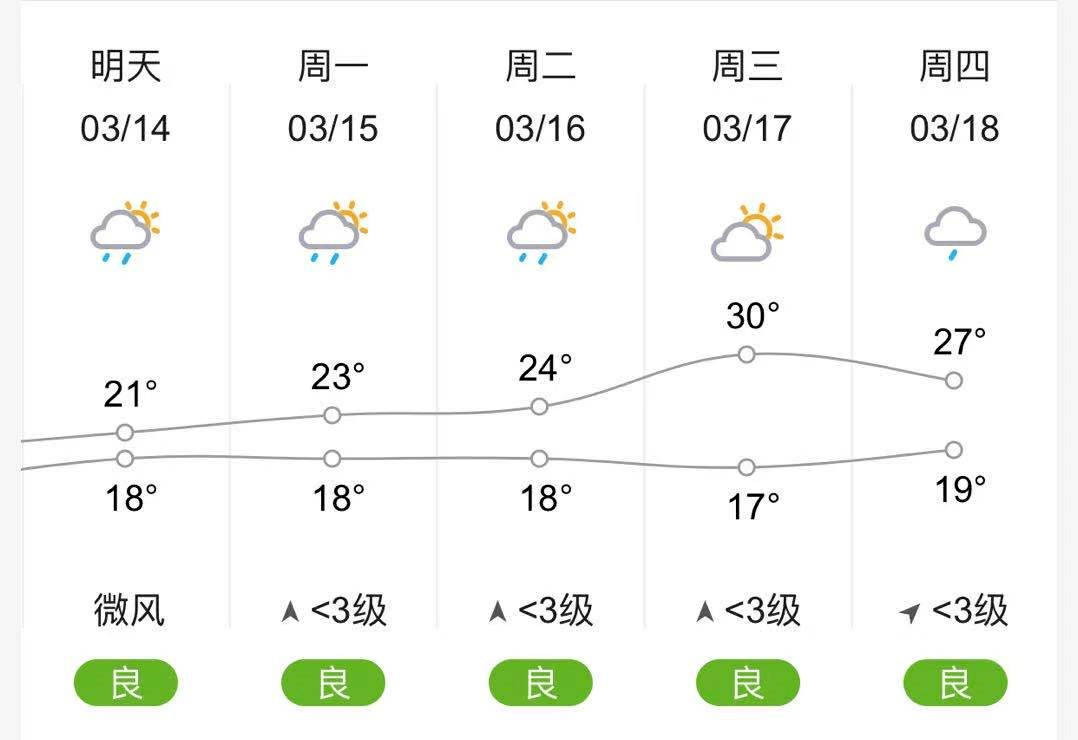 下周桂林气温冲上30℃!雨会停吗?_天气