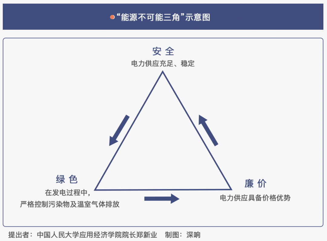 来源:《突破"不可能三角":中国能源革命的缘起,目标与实现路径》