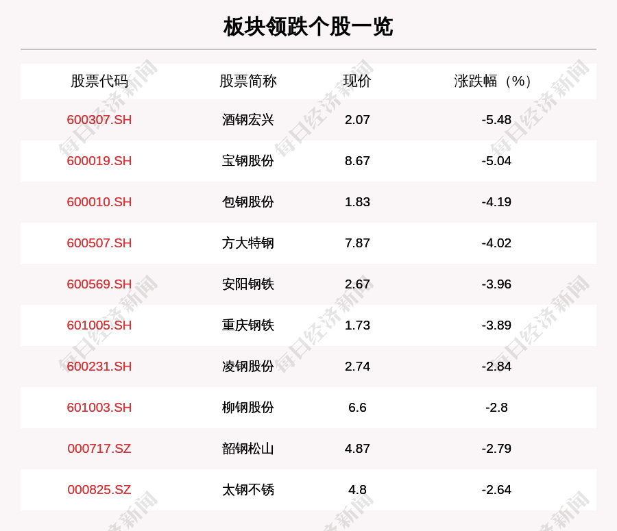 钢铁板块走弱,31只个股下跌,酒钢宏兴下跌5.48%